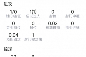 维蒂尼亚此役表现：1次关键传球，1射未中，4次对抗均获胜，得分7.4分