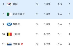 博主：自2002年世界杯以来，西班牙未做球，韩国出线悬念持续保留