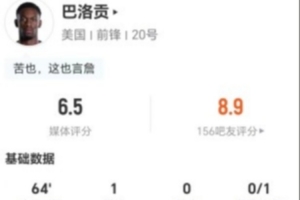 红牌被罚下场！巴洛贡此役四射一正入一球加一击中门框 7次对抗2次成功 得到6.5分评价
