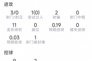 菲利克斯比赛表现：3射0中，2次抢断，6次对抗2次成功，得分6.3分