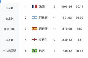 最新FIFA世界足球排名：法国超越阿根廷升至榜首，摩洛哥排名第六，德国滑出前十