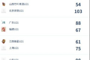 U21女子青年锦标赛决赛第四日盘点：广东结束福建连霸 北京战胜山西