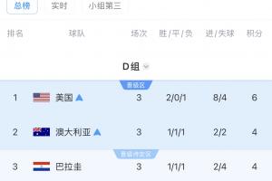 D组积分榜最终情况：美澳位列前二晋级，土耳其排名最后淘汰