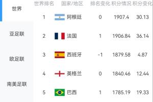 淘汰赛即将开启！FIFA最新排名：阿、法、西、英、巴位列前五，葡萄牙居第八