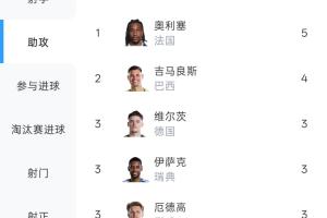 奥利塞本届世界杯助功5次,超越吉马良斯居助攻榜首位
