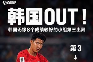 韩国未进8强，无缘成绩最佳小组前三，近四次世界杯三度止步淘汰赛