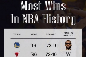 NBA常规赛战绩历史前五球队中，唯一未在同一赛季夺冠的73胜勇士队位居第一