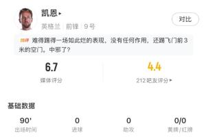 凯恩全场表现：射门3次，射正1次，错失1球，得分6.7分