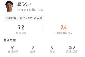 亚马尔半场统计:过人3次全中,触球32次丢球7次 评分7.2