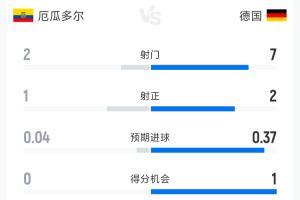 厄瓜多尔与德国半场数据：射门比2-7，射正比1-2，控球率38%-62%