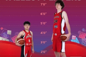 惊人！U17世界杯中身高最球员加拿大戈西耶2.29米 最低为越圭司1.63米