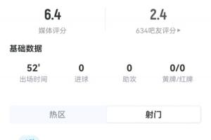 巴洛贡半场表现:射门1次未中,触球10次,制造任意球助力球队进球