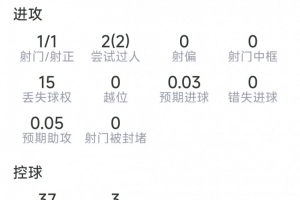 安德森此役数据：射门1次命中1球，传球2次过人，防守2次拦截，抢断2次，成功对抗9次