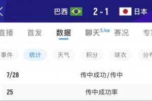 中场部署明显!巴西上半场传中仅12次,0-1落后,下半场增至28次!