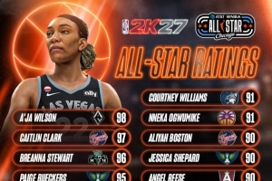 WNBA全明星球员2K27评分：阿贾·威尔逊以98分领先，克拉克97分，佩奇95分