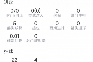 阿坎吉比赛表现:解围7次,拦截3次,对抗成功3次,得分7.2分