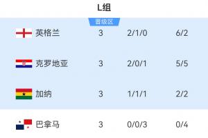 世界杯L组战罢：英格兰获小组第一，克罗地亚第二，加纳第三晋级，巴拿马淘汰