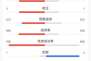 半场数据：日本控球率约3成，1次射门即进球；巴西射门8次，命中2次