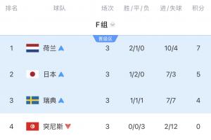 死亡小组赛程过半：荷兰点球败北！日本遭遇绝杀！瑞典与法国明日对决