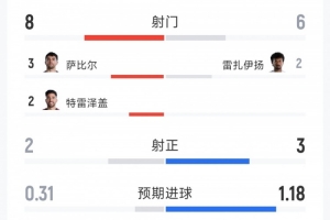 埃及1-1伊朗半场战报：射门比8-6，射正比2-3，得分机会比0-3