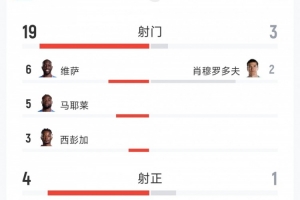 逆转胜出，民主刚果3-1击败乌兹别克斯坦：射门比19-3，射正比4-1