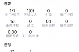 加克波本战数据：进球1个，射门1次命中，对抗成功8次，失误2次，得分6.9分