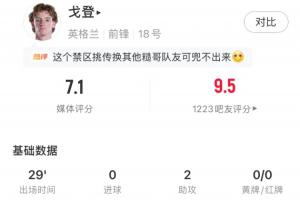 巴塞罗那验货成功!戈登替补登场29分钟,贡献2次助攻,得分7.1分