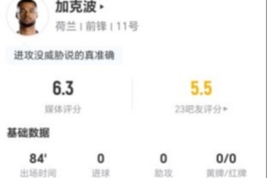 加克波本战2射0中+1越位 1次关键传球+3次对抗0成功 得分6.3