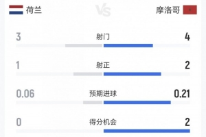 荷兰与摩洛哥半场数据：犯规6-5、黄牌0-0 射门3-4、得分机会0-2