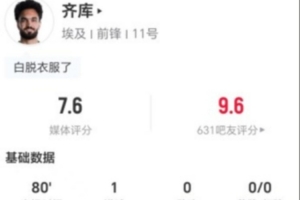 齐库此役进1球+1次进球被取消 7次对抗2次成功+3次解围 获评7.6分