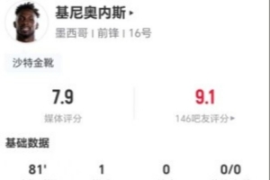 基尼奥内斯此役射进3球正中1次 送上3次关键传球+球权丢失11次 被评7.9分