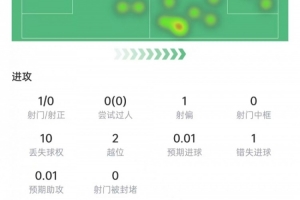 努涅斯比赛表现：射门1次，射中0次，对抗10次，成功3次，评分6.2分