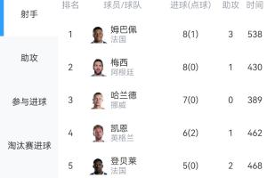 世界杯射手榜竞争激烈：姆巴佩与梅西各进8球，姆巴佩助攻3次位列前列