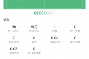 帕斯表现数据：过人5次成功2次，传球成功率94.2%，得分6.7分