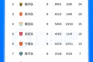 常规赛落幕！闽超积分榜：厦门、福州、泉州、莆田、龙岩晋级争冠组