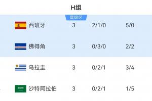 H组次轮第二佛得角以3分晋级！其他小组多队以3分或4分排名第三，仍在对出线资格展开竞争