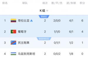 K组积分排名：哥伦比亚以6分领先，葡萄牙4分，乌兹别克斯坦0分居末位