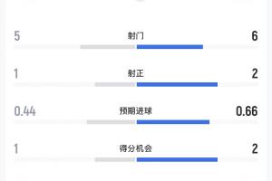 科特迪瓦与挪威半场战报:射门比5-6,预期进球数0.44-0.66