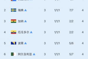 小组第三：前8强仅剩巴拉圭，德国已淘汰，加纳明日出战