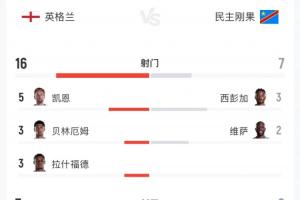英格兰与民主刚果比赛全场数据：射门16次对7次，射正7次对2次，预期进球2.04对0.8