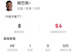 姆巴佩半场表现：4射3中1进球，1次击中门柱1次越位，吧友评分9.4