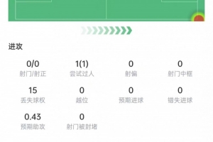 布朗表现统计：抢断5次，对抗13次成功8次，关键传球2次，得分7分
