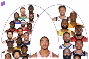 超巨成才率低？过去20年状元中仅罗斯荣获MVP