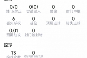 范戴克表现：6次解围，5次对抗成功3次，传球成功率91%，得分6.9分