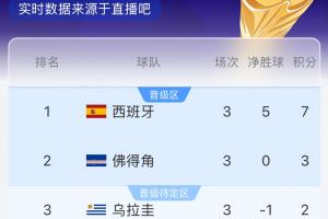 奇迹将至？乌拉圭半场不敌西班牙，佛得角战平沙特即挺进32强！