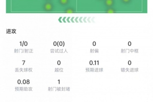 德容表现数据：3次拦截+1次抢断，贡献1次关键传球，得分6.9