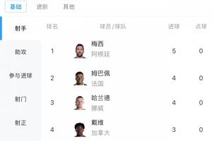 射手榜：梅西两战进五球领跑，姆巴佩、哈兰德同进四球紧追