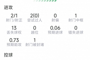 巴埃纳本战表现:1助2射1中,关键传球5次,得分8.1分