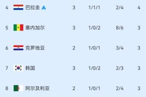 仅剩4席！小组第三积分榜揭晓：巴拉圭成功晋级，韩国保持第7位，乌拉圭无缘晋级