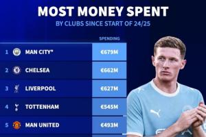 英超占据前六席位！曼城近两年投入超6.79亿居全球首位，车军刺魔枪排名2至6位